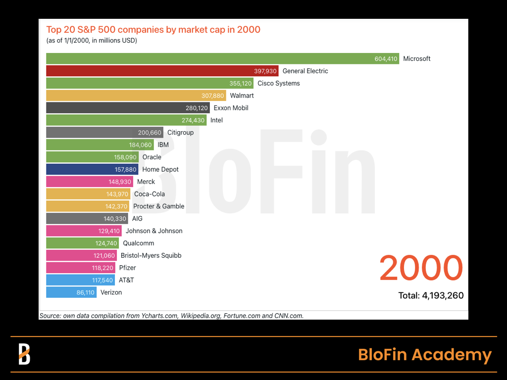 Top 20 des sociétés du S&P 500