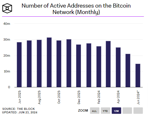 Graphique du nombre d'adresses actives sur le réseau Bitcoin (Mensuel)