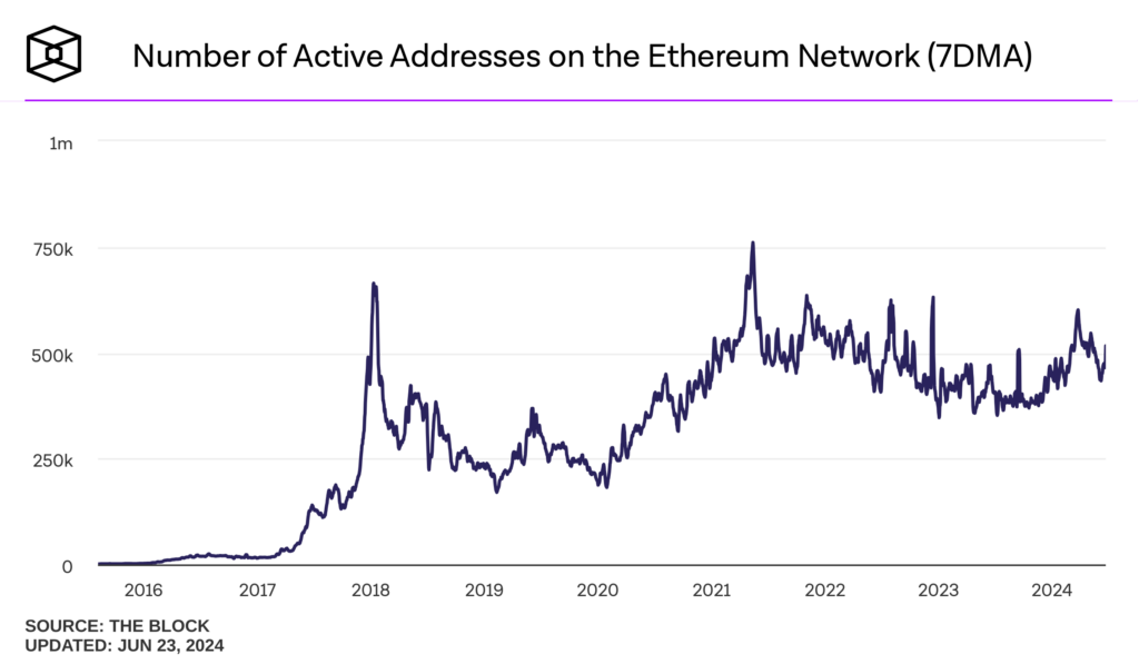 nombre d'adresses actives sur le réseau Ethereum en hausse