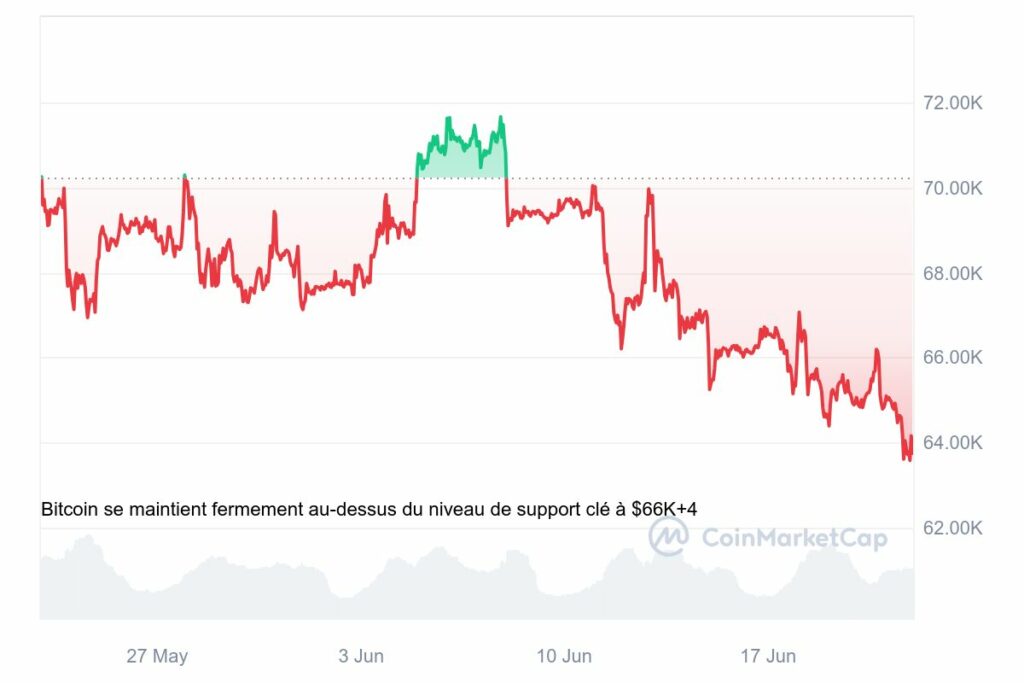 prix bitcoin chute de 9% sur le dernier mois