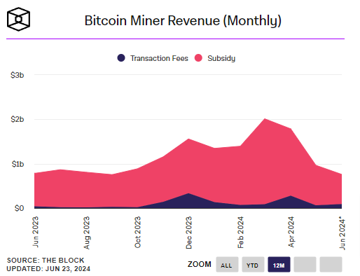 Graphique des revenus des mineurs Bitcoin (Mensuel)