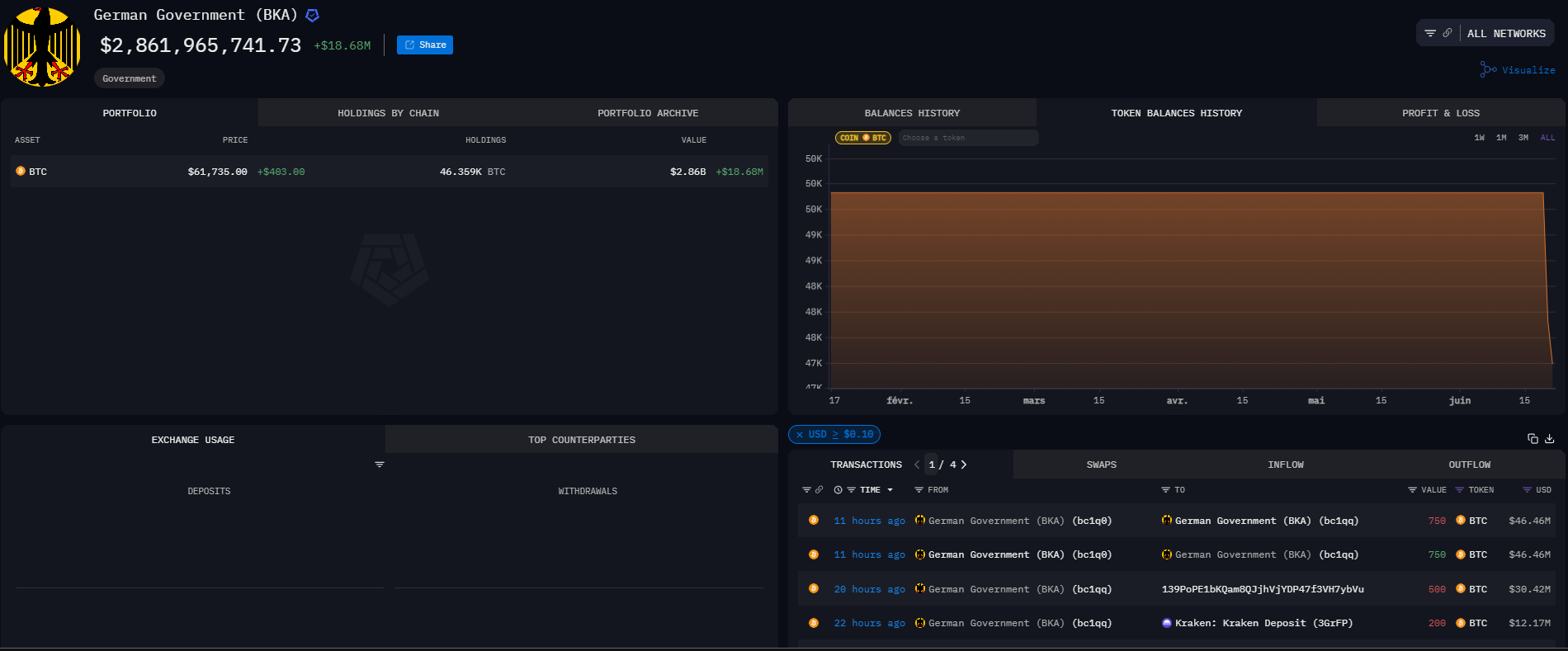 vente bitcoin par l'Allemagne Arkham Intelligence