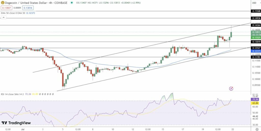 Graphique crypto Analyse prix Dogecoin (DOGE)