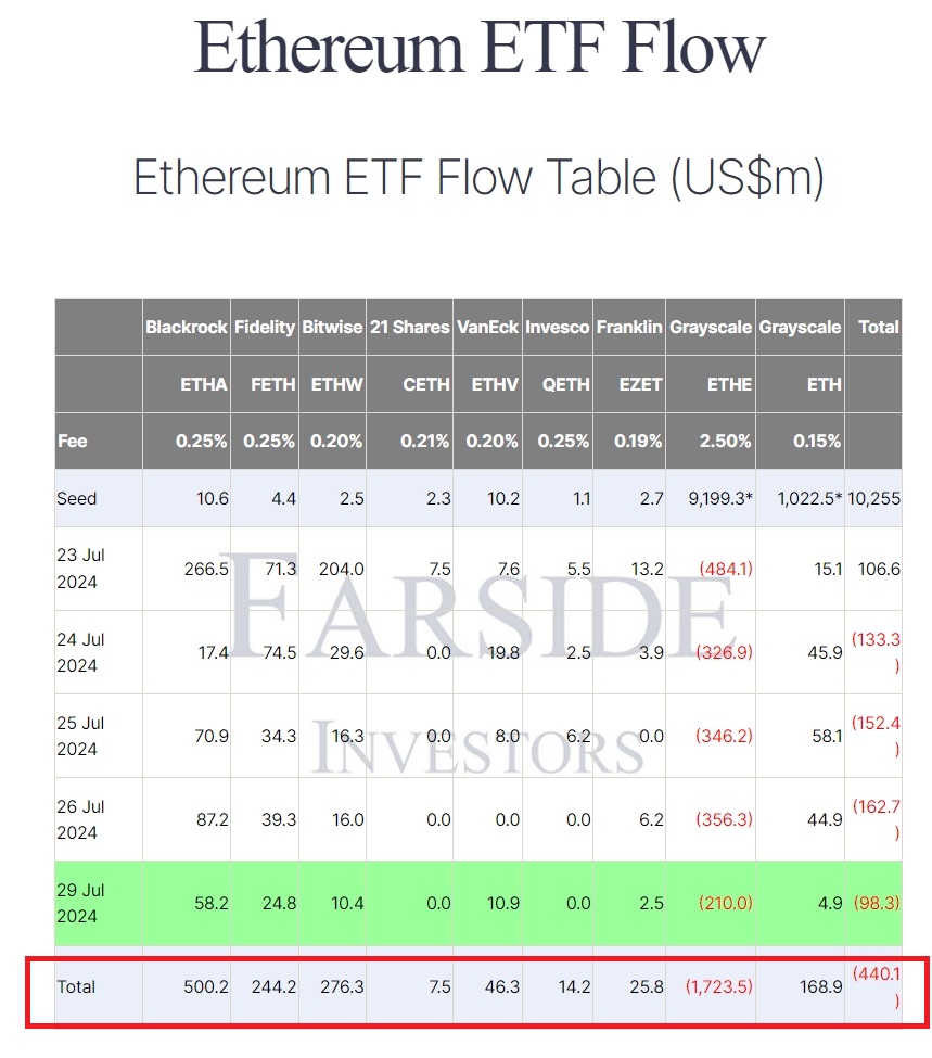 Sorties significatives d'ETF Ethereum Grayscale