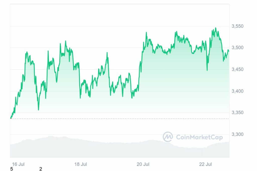 Analyse cours Ethereum Juillet 2024