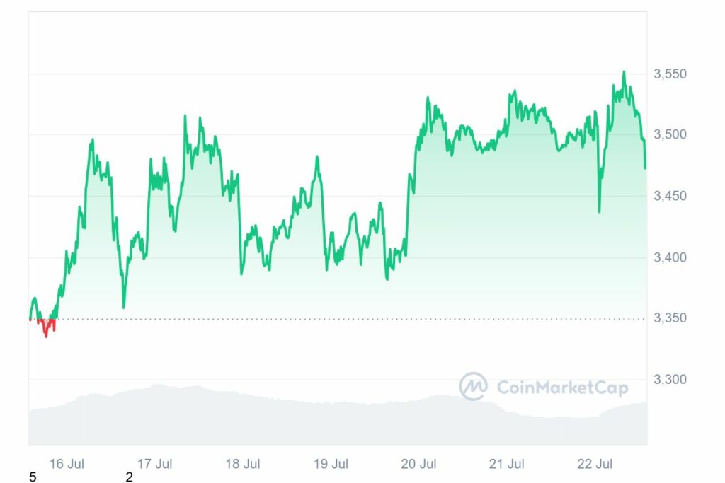 Analyse cours Ethereum suite arrivé des ETF