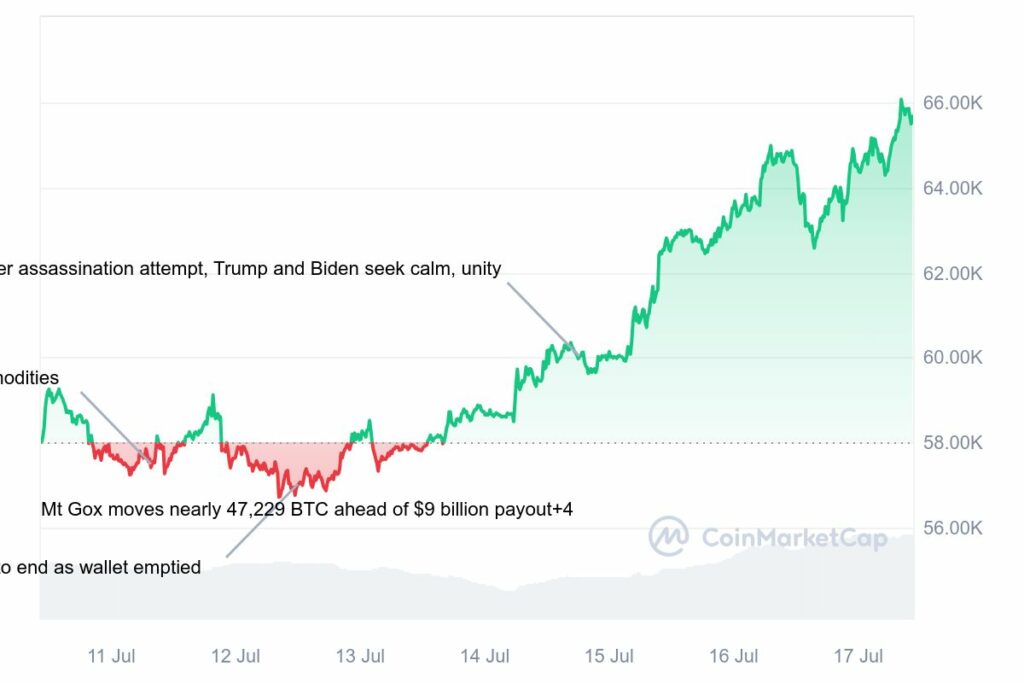 Analyse cours du Bitcoin 17 juillet