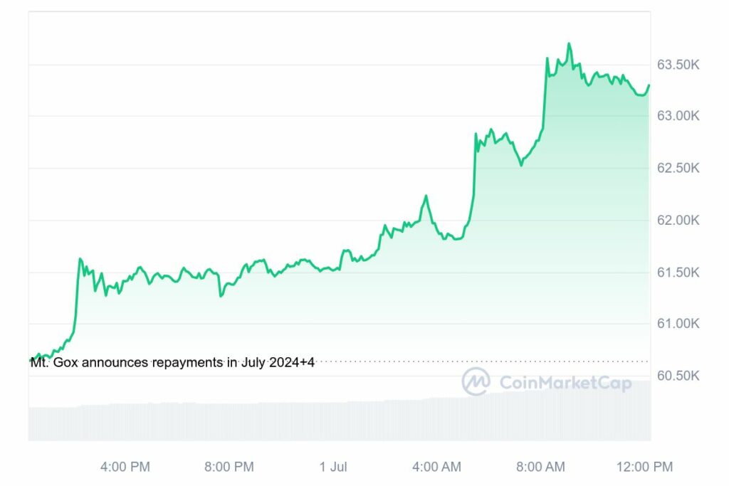 Analyse cours du bitcoin en hausse 1er juillet