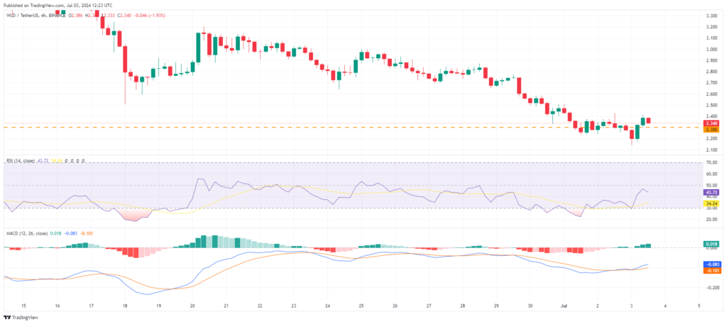 Analyse graphique 4h Worldcoin