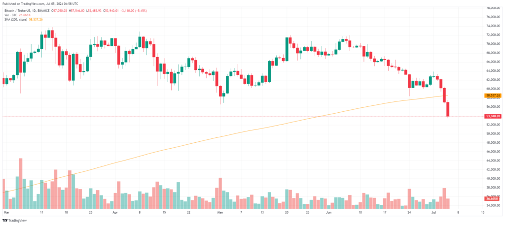 Analyse graphique bitcoin 5 juillet