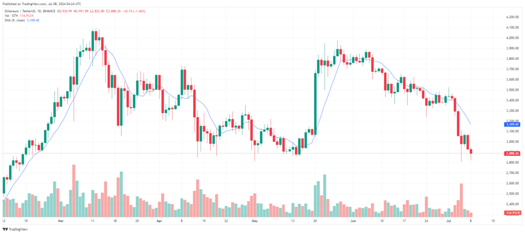 Analyse graphique cours ethereum