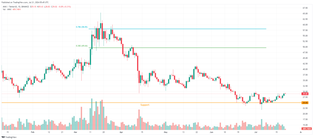 Analyse graphique crypto AVAX FIB