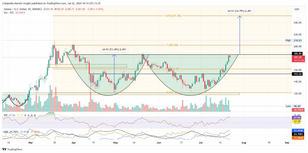 Analyse graphique prix Solana double bottom