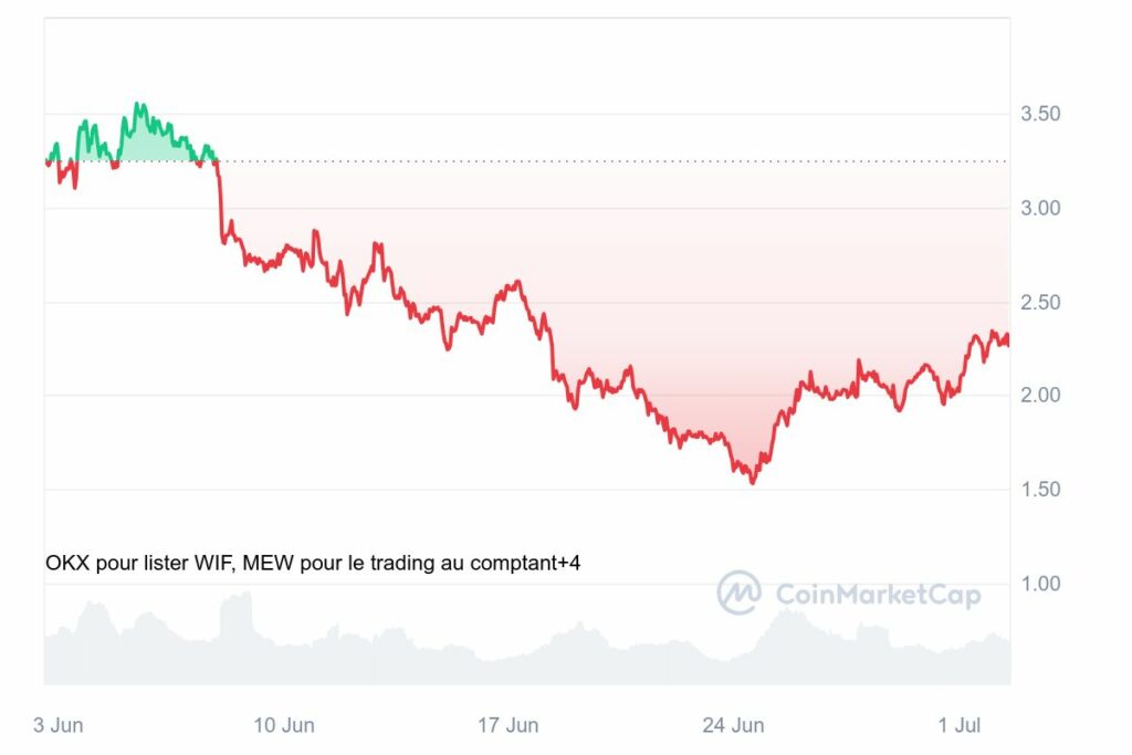 Analyse graphique prix de WIF