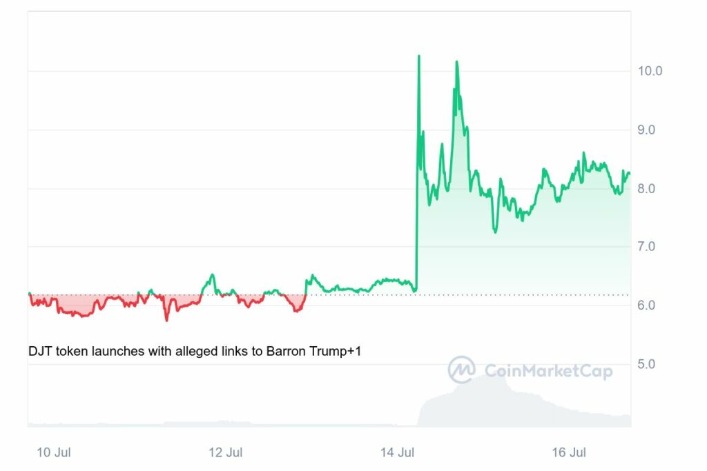 Analyse memecoins MAGA trump