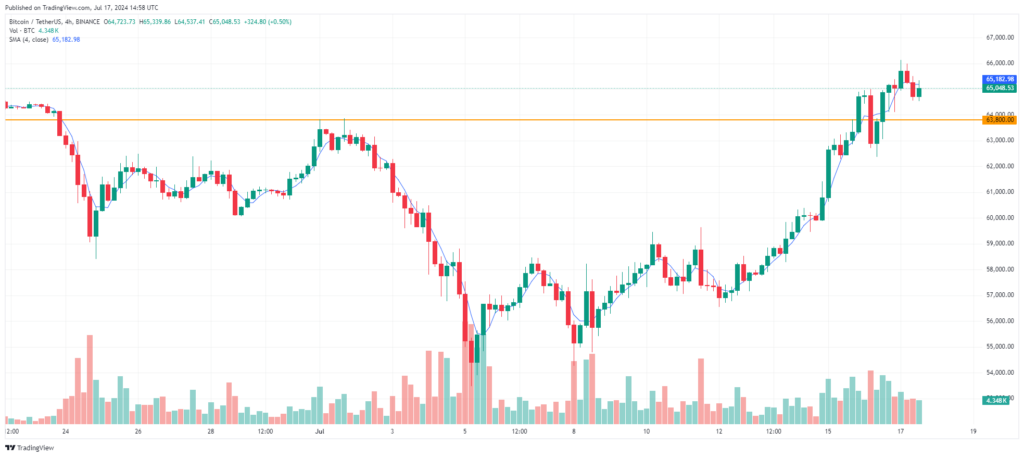 Analyse moyenne mobile bitcoin