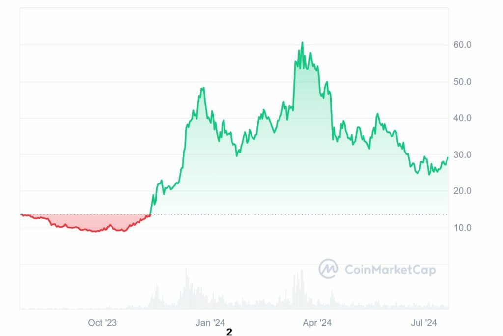 Analyse prix Avalanche (AVAX) et prévision 2024