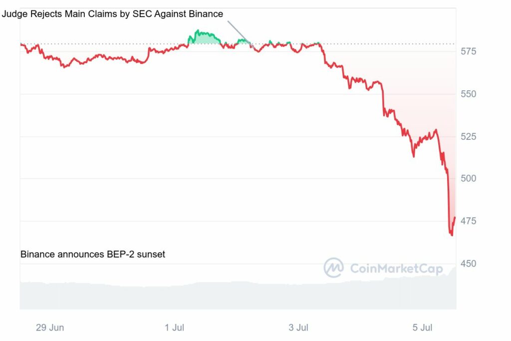 Analyse prix BNB de Binance en baisse 5 juillet