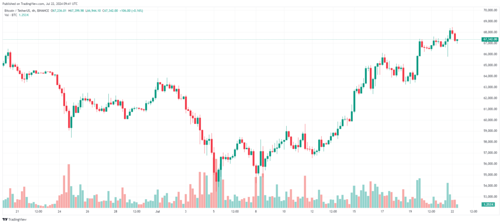 Analyse prix Bitcoin 22 juillet TradingView