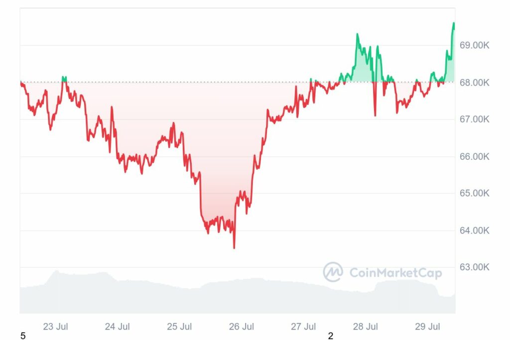 Analyse prix Bitcoin 69 000$