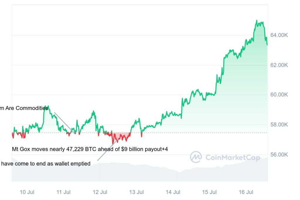 Analyse prix Bitcoin BTC hausse juillet