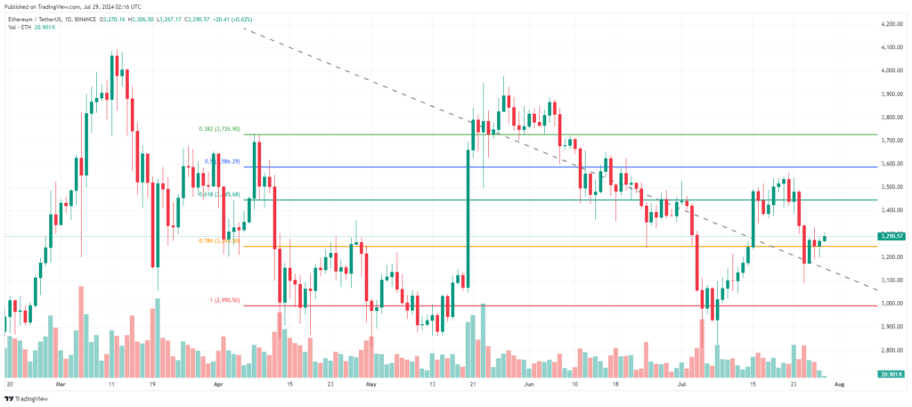 Analyse prix Ethereum FIB Juillet 2024