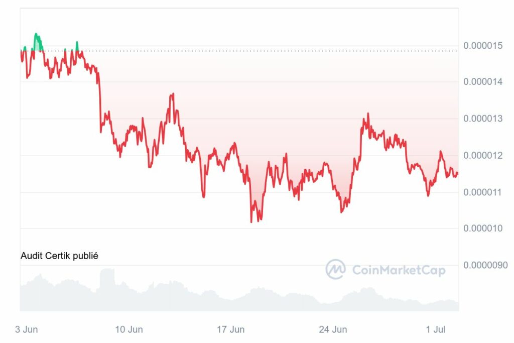 Analyse prix meme coins PEPE juillet