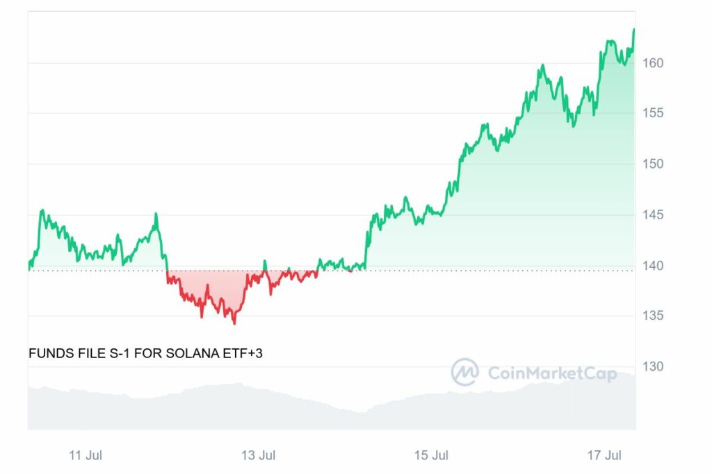 Analyse prix Solana (SOL) hausse juillet