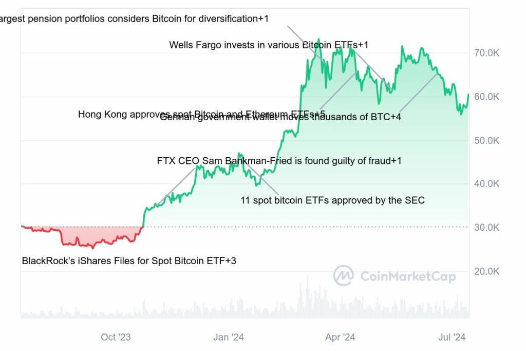 Analyse prix Bitcoin 2024