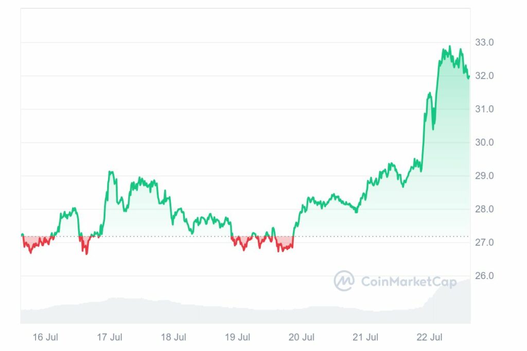 Analyse prix crypto AVAX Juillet 2024