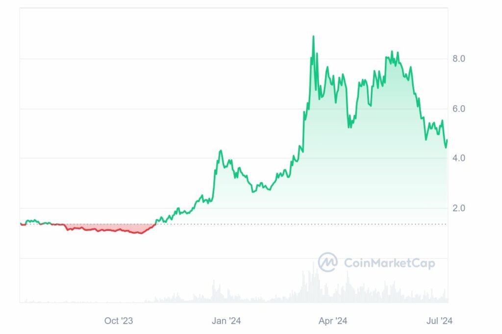 Analyse prix crypto IA Near Protocol 2024