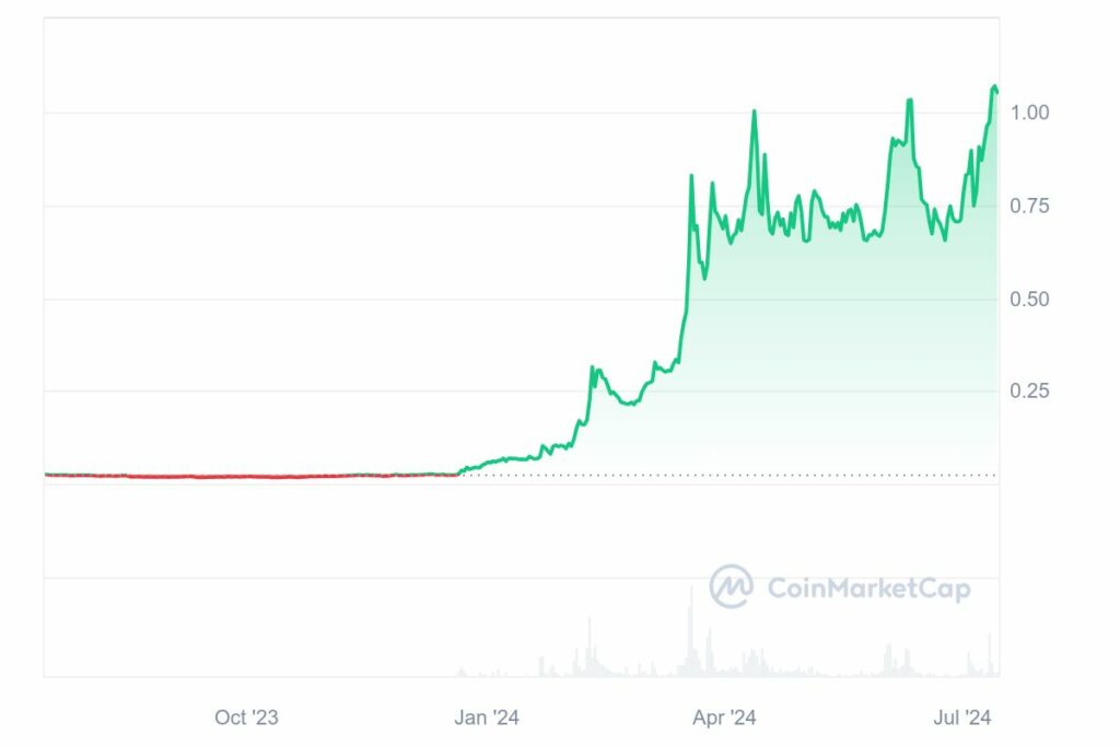 Analyse prix crypto OM mantra haut gain 2024