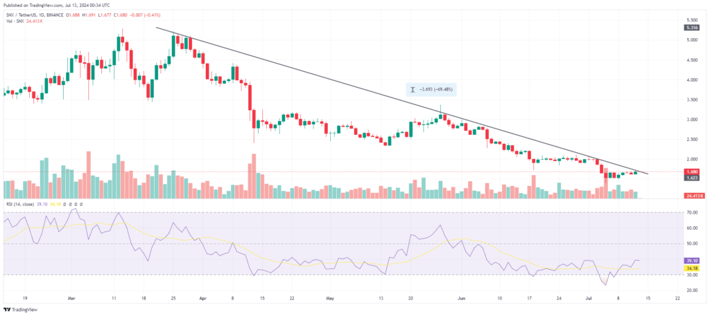 Analyse prix crypto SNX basé sur Ethereum