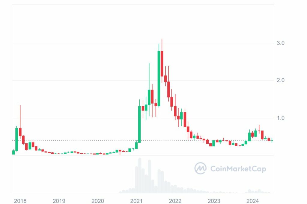 Analyse prix de Cardano (ADA) depuis son introduction