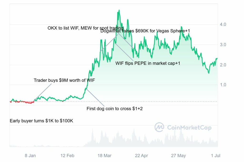 Graphique Analyse prix meme coin WIF