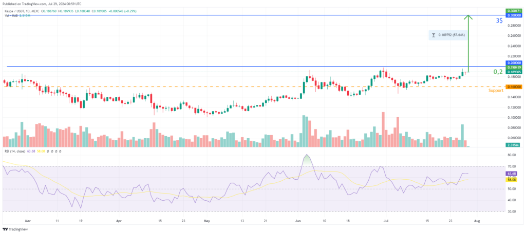 Analyse technique 2024 de Kaspa (KAS)