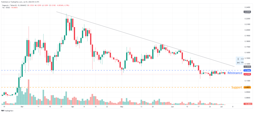 Analyse technique Dogecoin