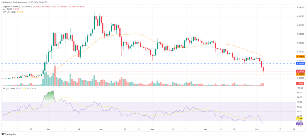 Analyse technique Dogecoin juillet 2024