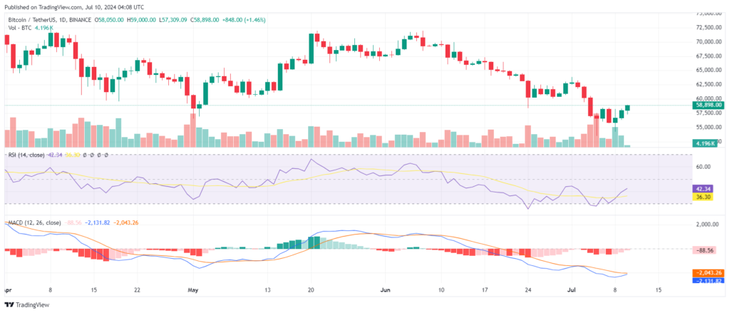 Analyse technique MACD RSI Bitcoin