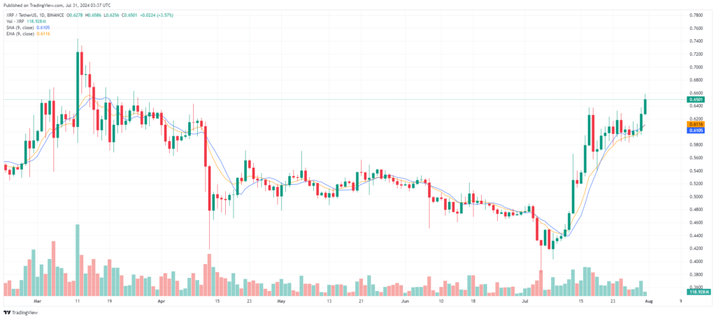 Analyse technique XRP 31 juillet 2024