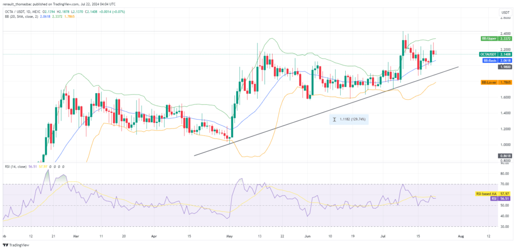 Analyse technique cours OctaSpace (OCTA) crypto