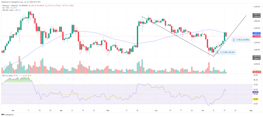 Analyse technique de l'Ethereum token ETH