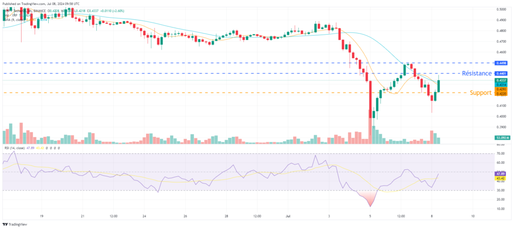 Analyse technique du ripple XRP 8 juillet 2024