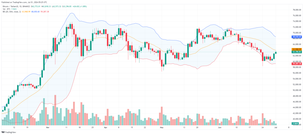 Analyse technique graphique Bitcoin 1er juillet