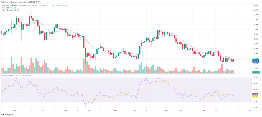 Analyse technique prix Chainlink (LINK) axé sur Ethereum