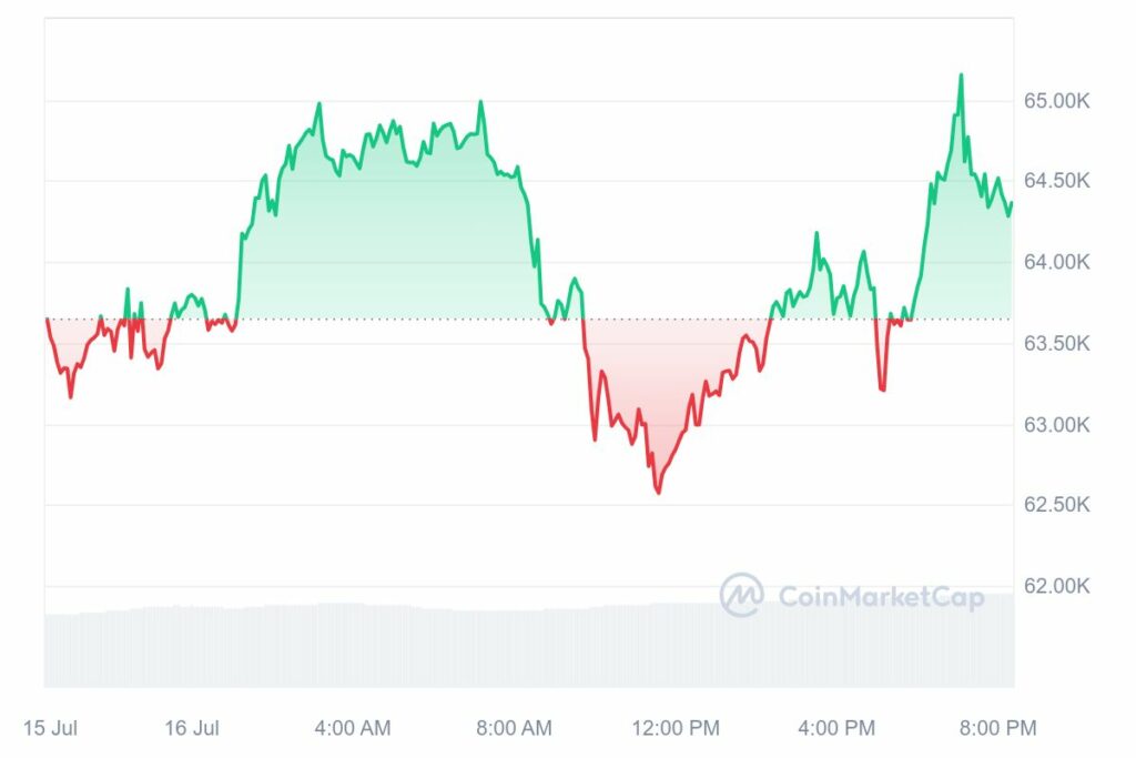 Graphique crypto Bitcoin (BTC)