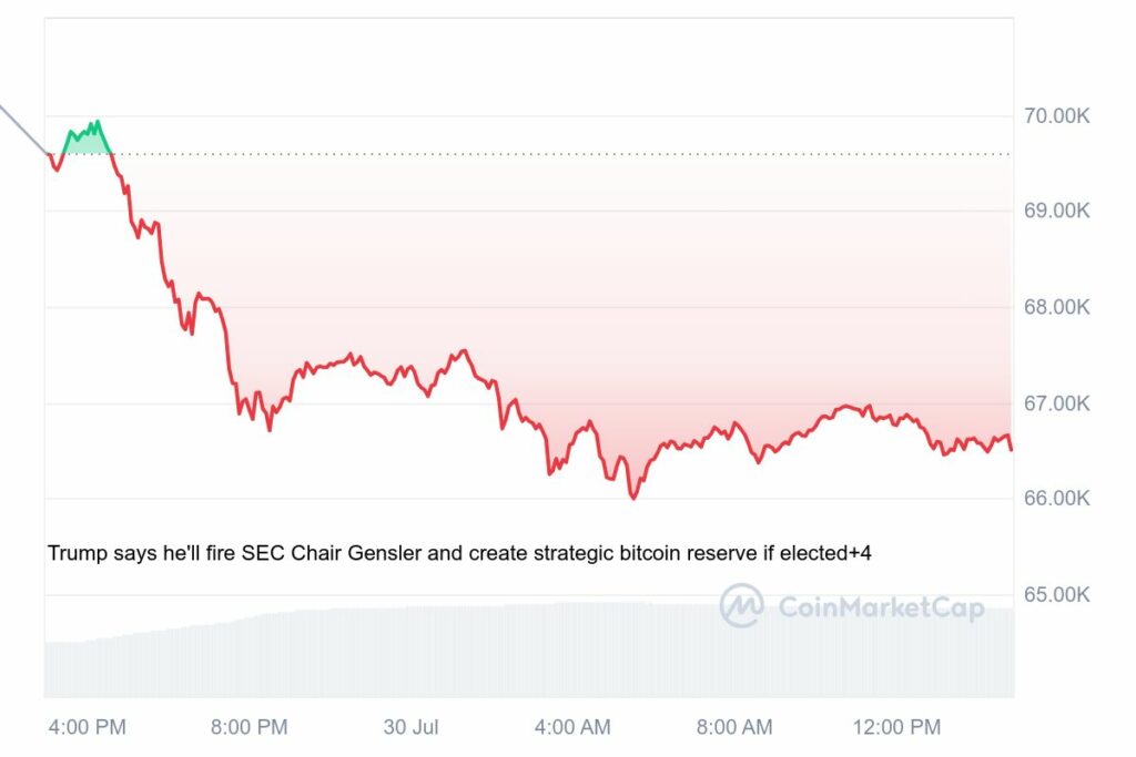 Chute de prix crypto Bitcoin