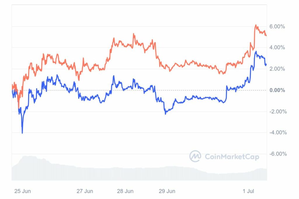 Graphique crypto comparaison cours BTC et ETH