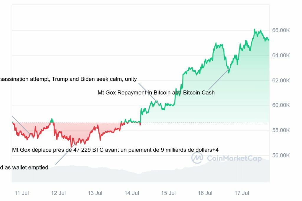 Cours du Bitcoin 17 juillet