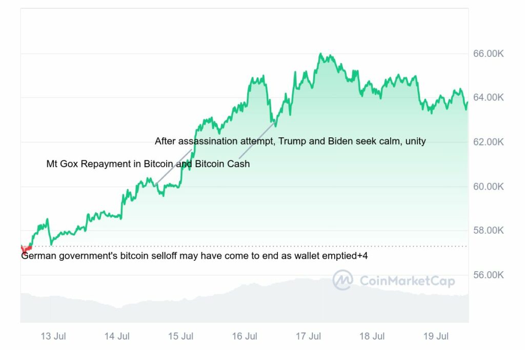 Graphique crypto BTC